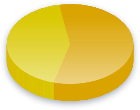Resultados de la encuesta de Prestaci&oacute;n social para votantes de NeoGAF.com